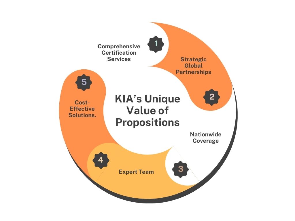 Unique Value of Propositions